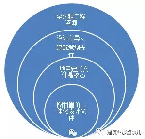 政策解读 住建部推行全过程工程咨询,建筑业改革走向深入